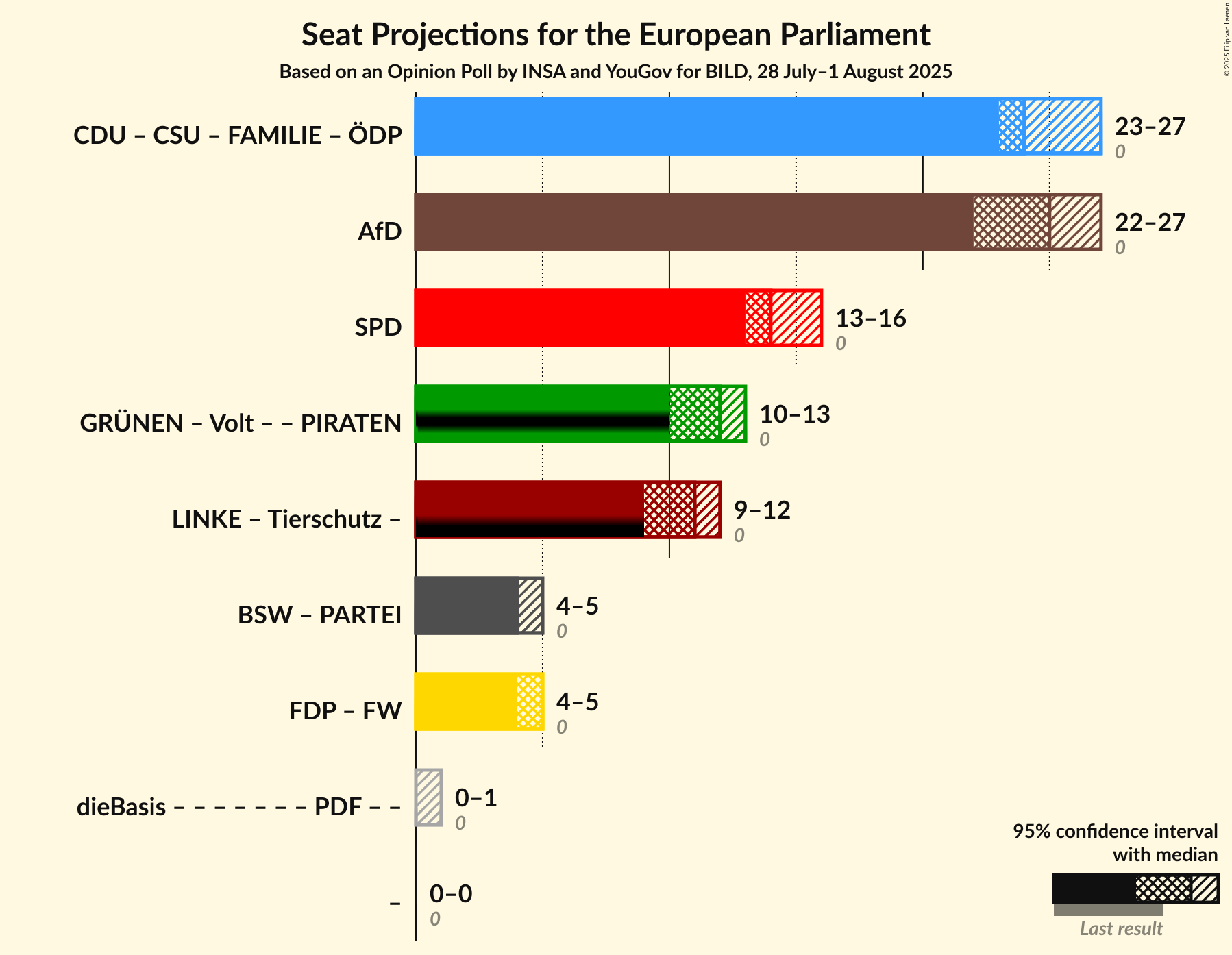 Coalitions Seats Graph with coalitions seats not yet produced