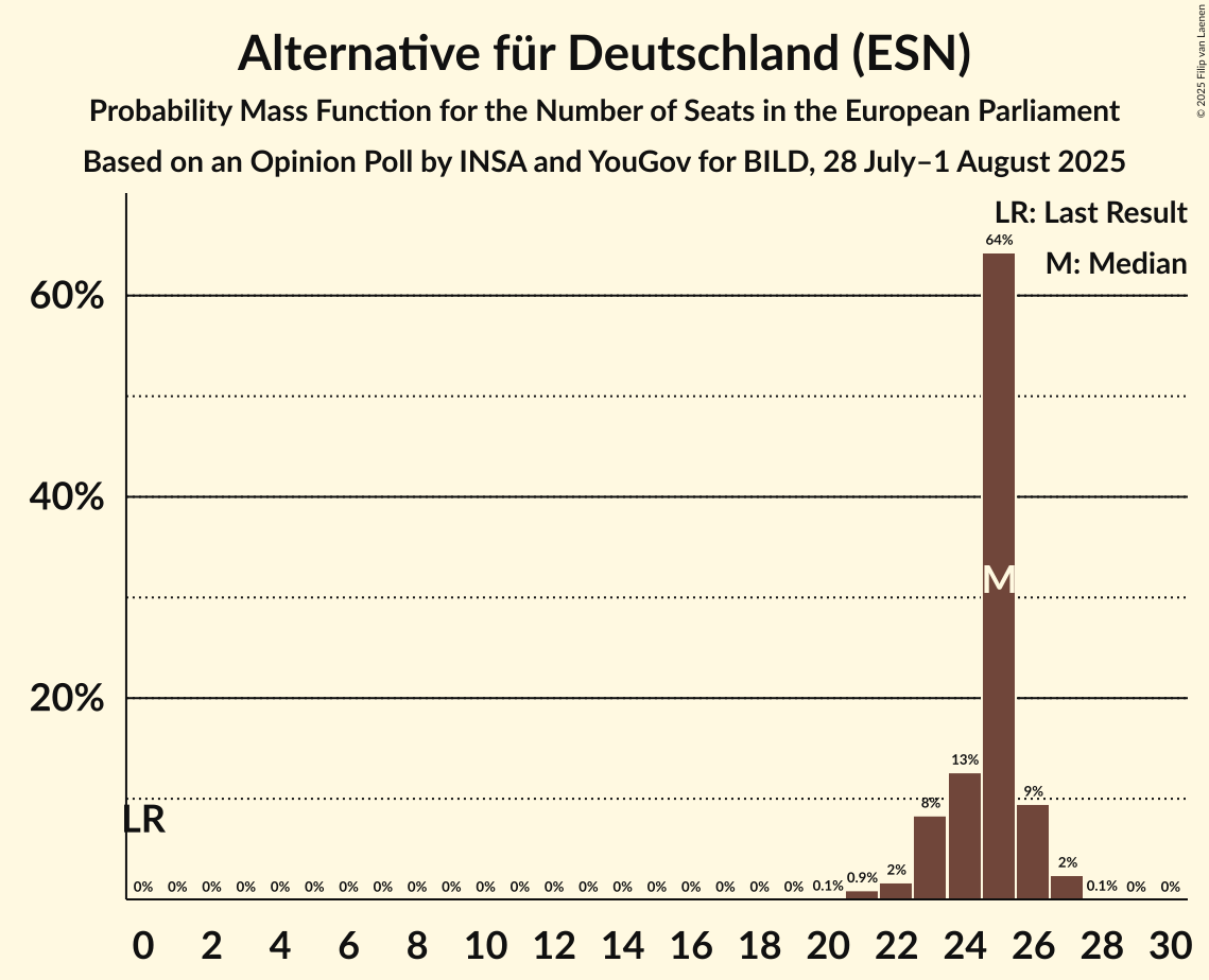 Seats Probability Mass Function Graph with seats probability mass function not yet produced