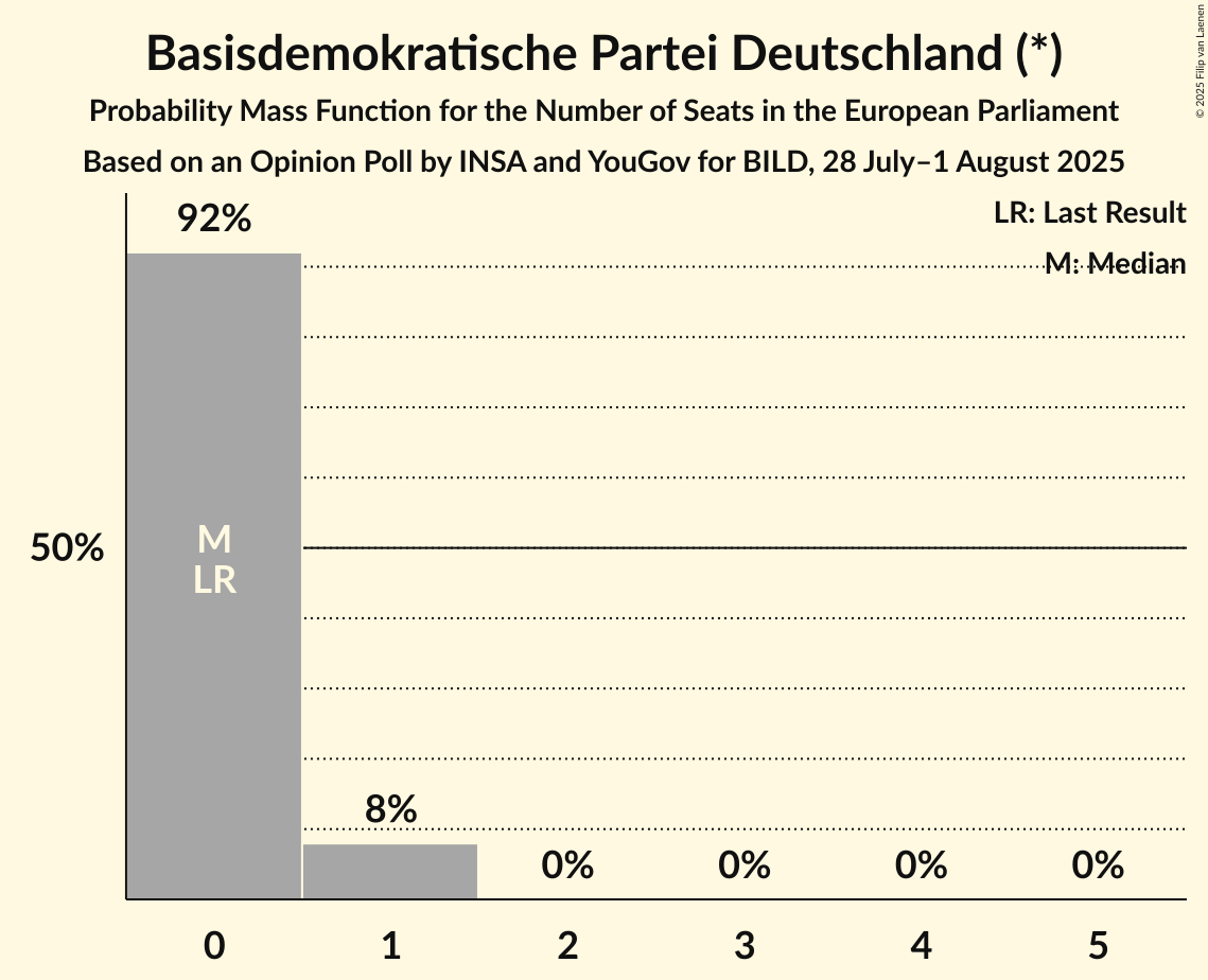 Seats Probability Mass Function Graph with seats probability mass function not yet produced