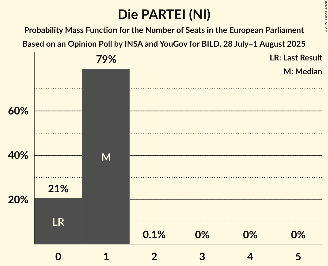 Seats Probability Mass Function Graph with seats probability mass function not yet produced
