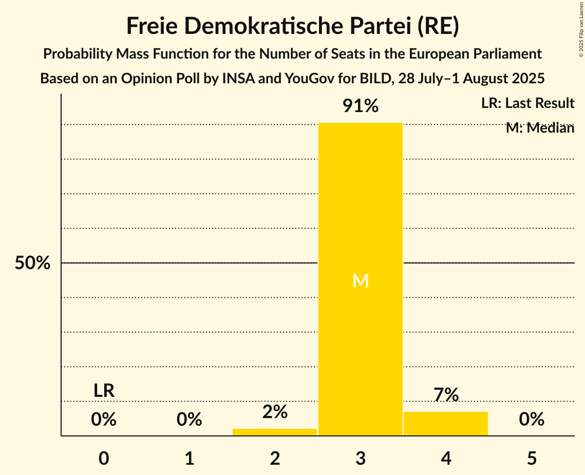 Seats Probability Mass Function Graph with seats probability mass function not yet produced