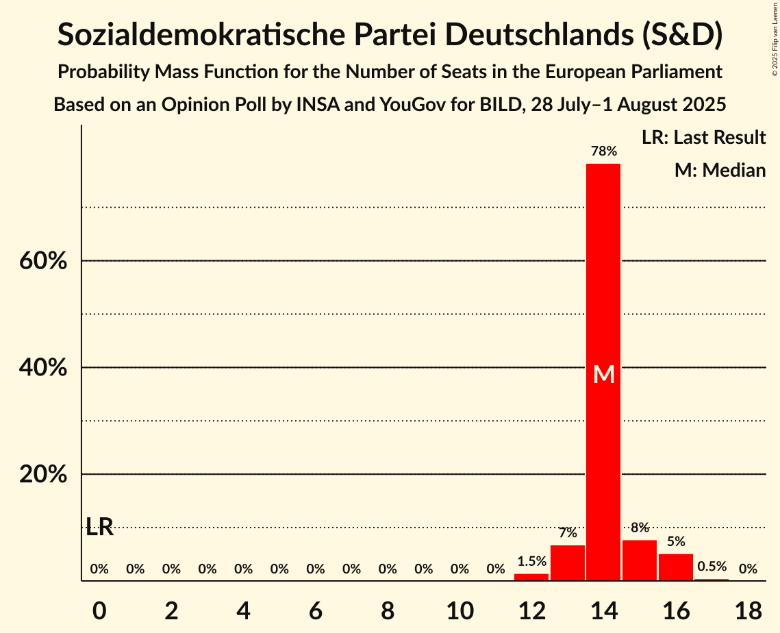Seats Probability Mass Function Graph with seats probability mass function not yet produced