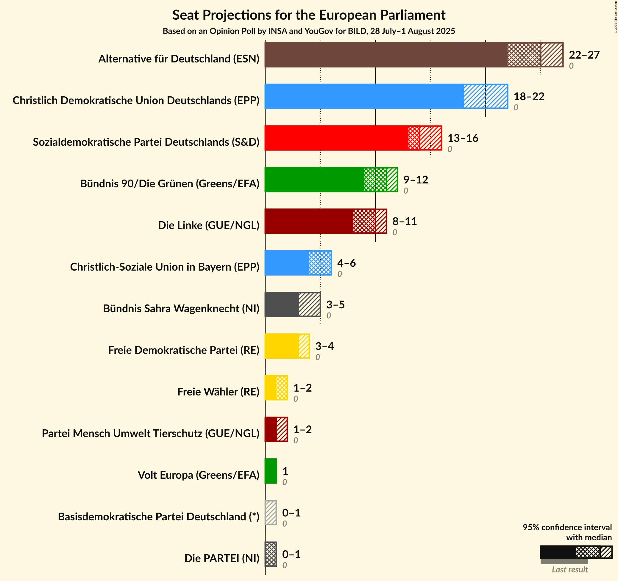 Seats Graph with seats not yet produced