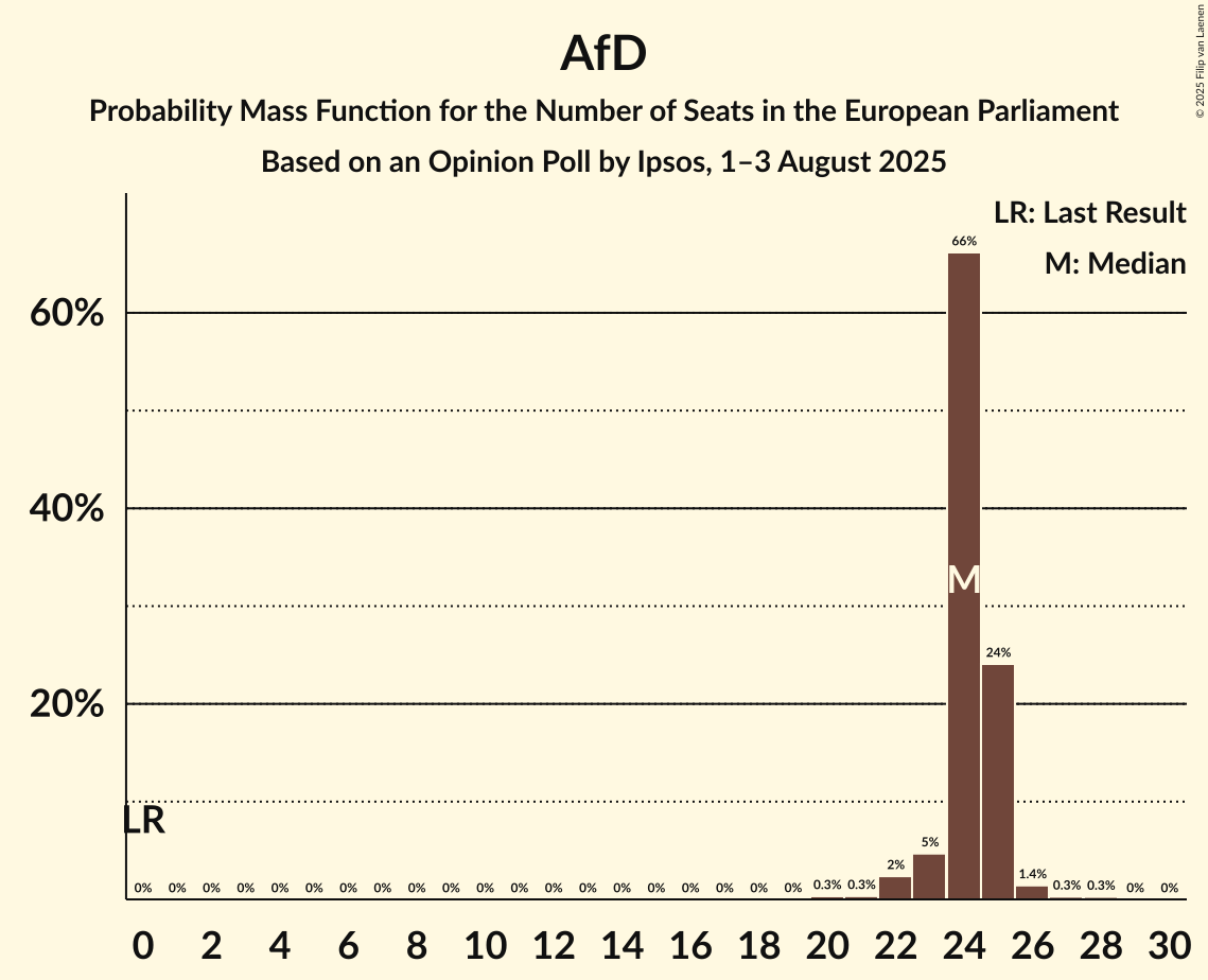 Seats Probability Mass Function Graph with seats probability mass function not yet produced