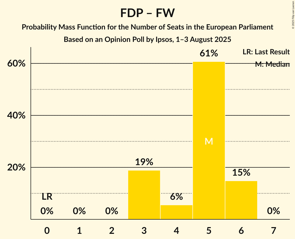 Seats Probability Mass Function Graph with seats probability mass function not yet produced