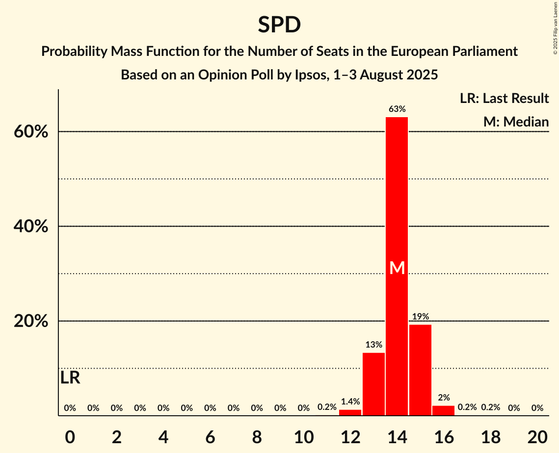 Seats Probability Mass Function Graph with seats probability mass function not yet produced