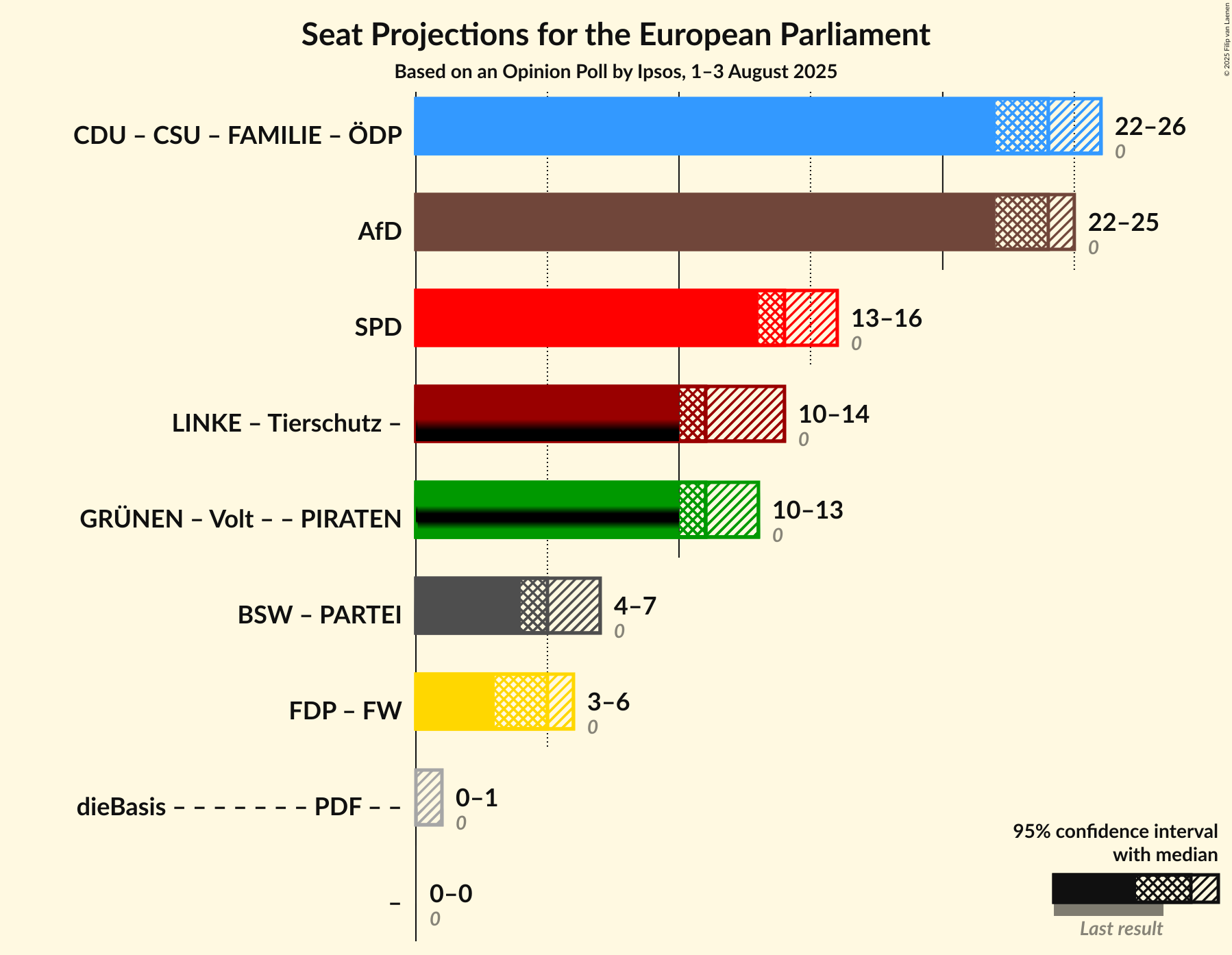 Coalitions Seats Graph with coalitions seats not yet produced