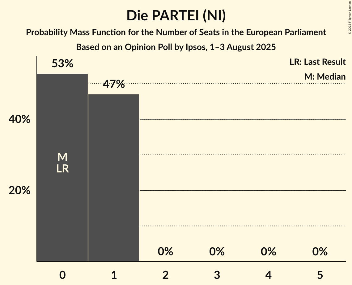 Seats Probability Mass Function Graph with seats probability mass function not yet produced