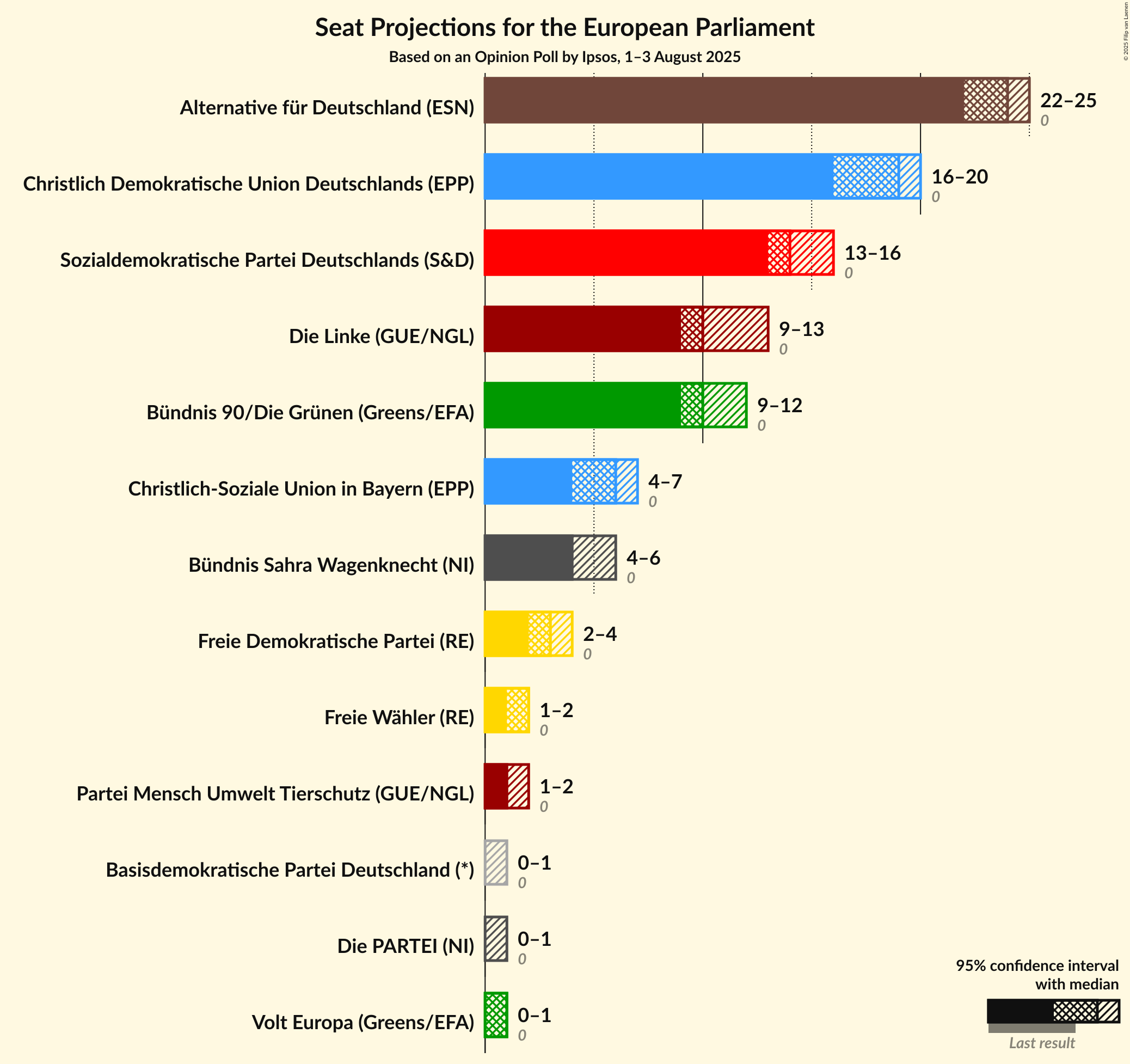 Seats Graph with seats not yet produced