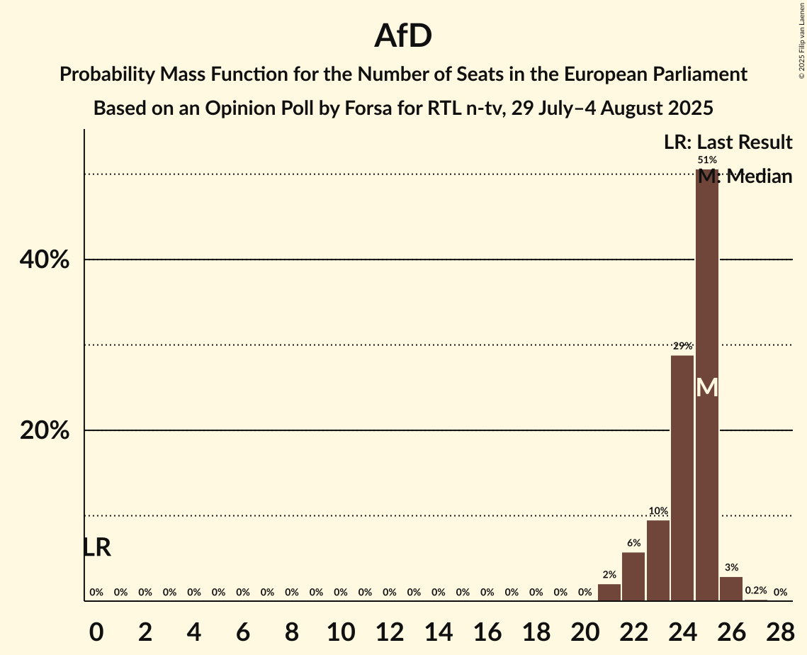 Seats Probability Mass Function Graph with seats probability mass function not yet produced