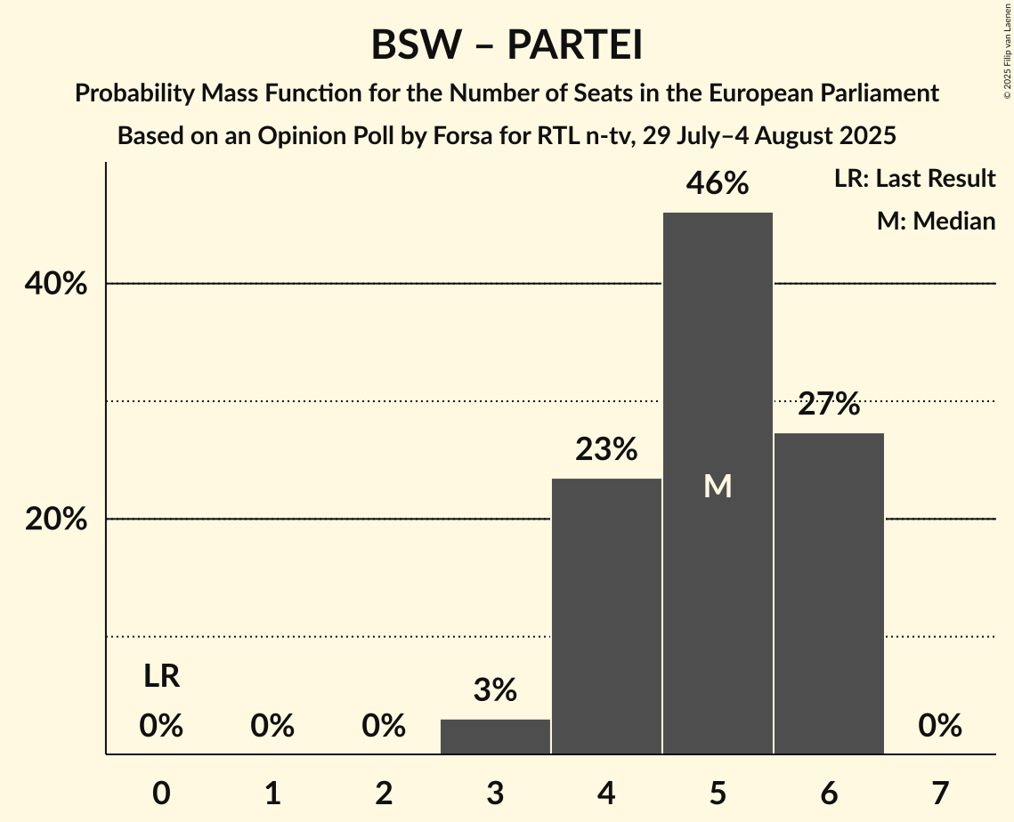Seats Probability Mass Function Graph with seats probability mass function not yet produced