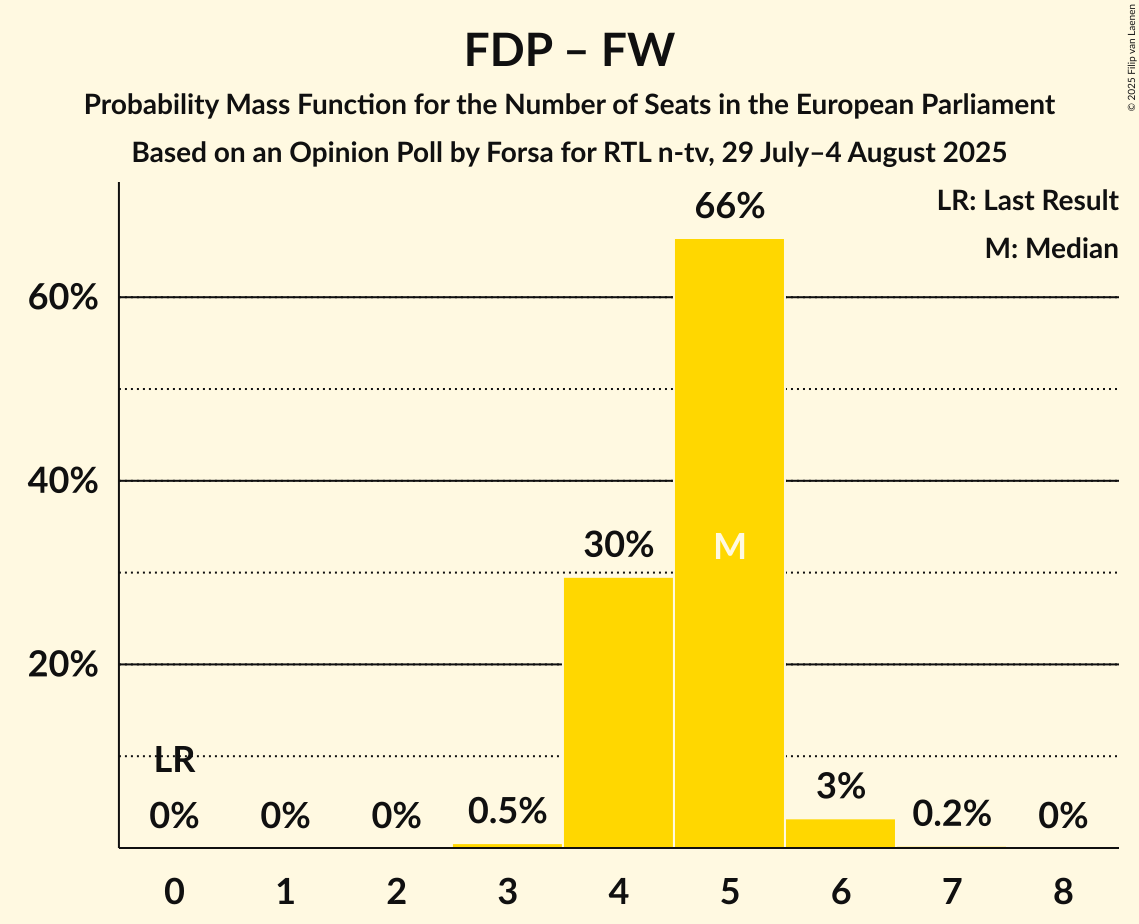 Seats Probability Mass Function Graph with seats probability mass function not yet produced