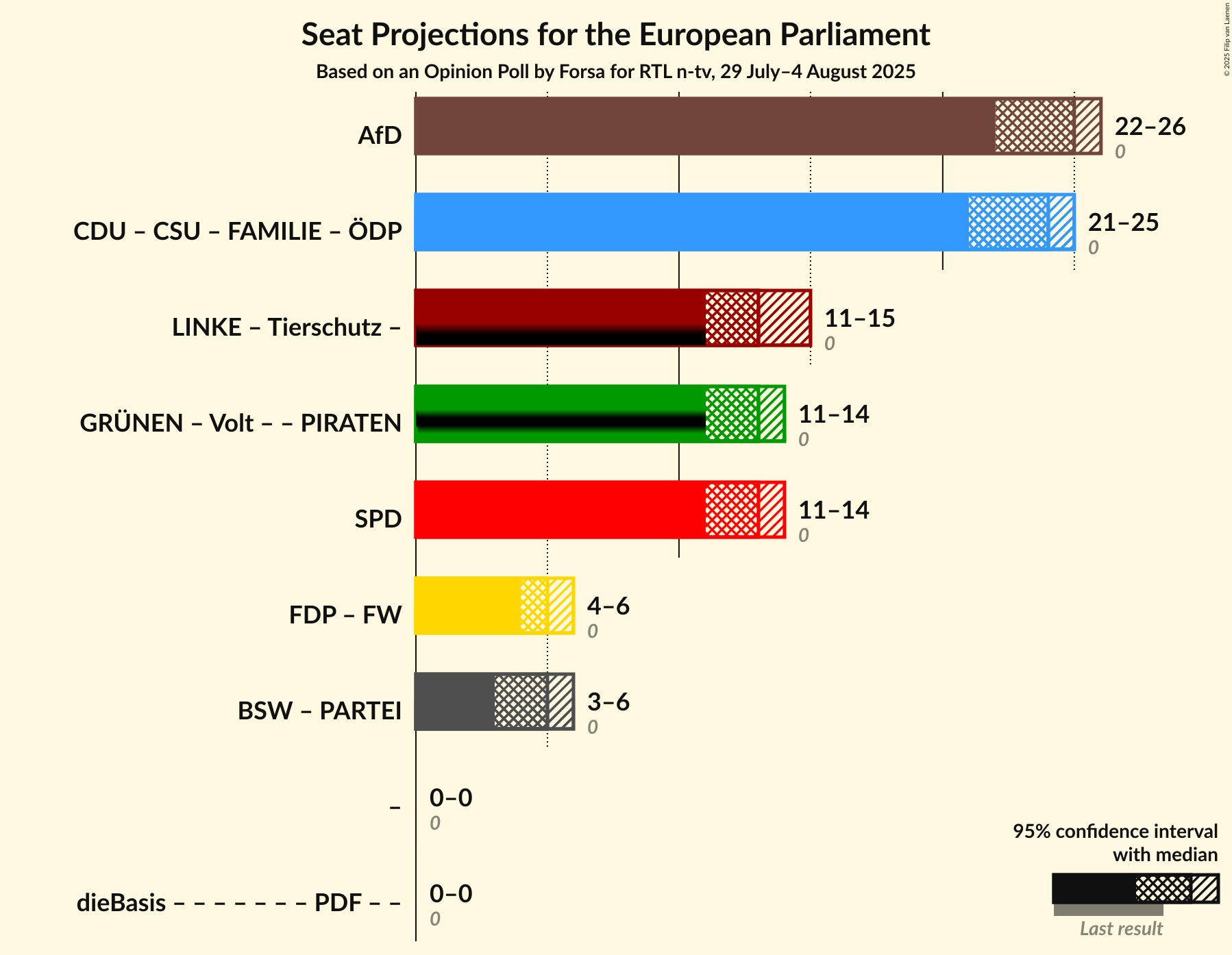 Coalitions Seats Graph with coalitions seats not yet produced