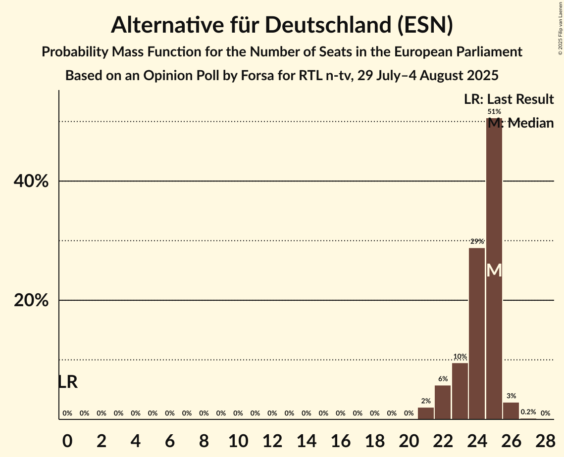 Seats Probability Mass Function Graph with seats probability mass function not yet produced