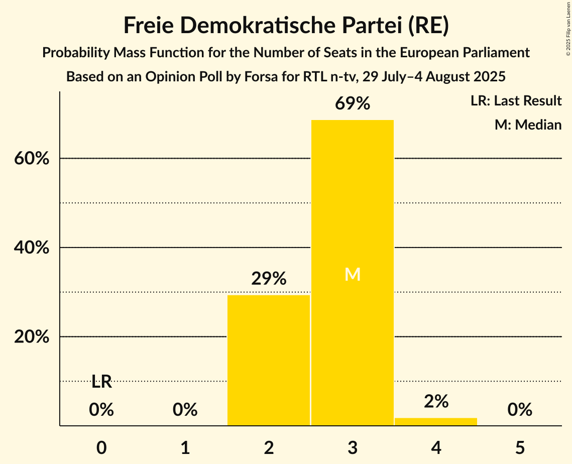 Seats Probability Mass Function Graph with seats probability mass function not yet produced
