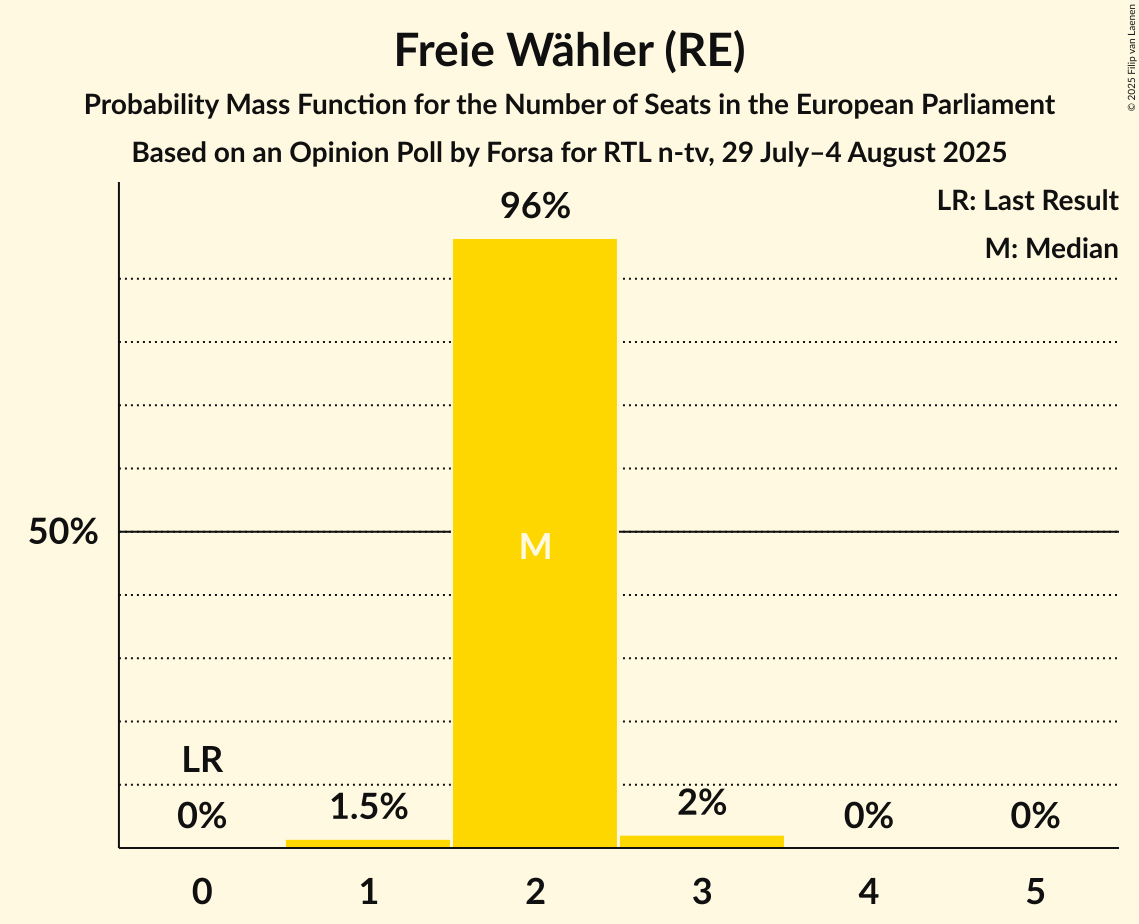 Seats Probability Mass Function Graph with seats probability mass function not yet produced