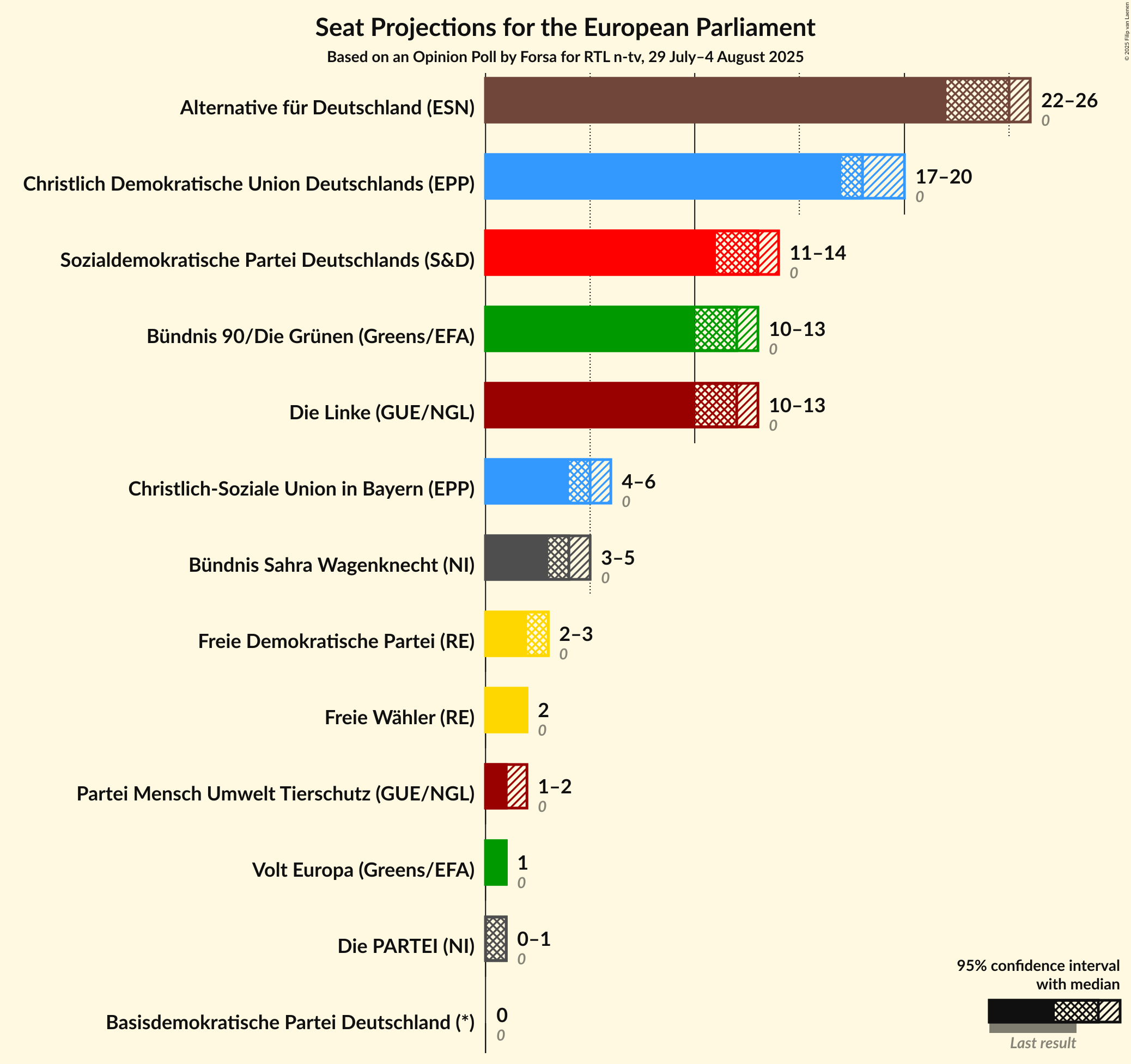 Seats Graph with seats not yet produced