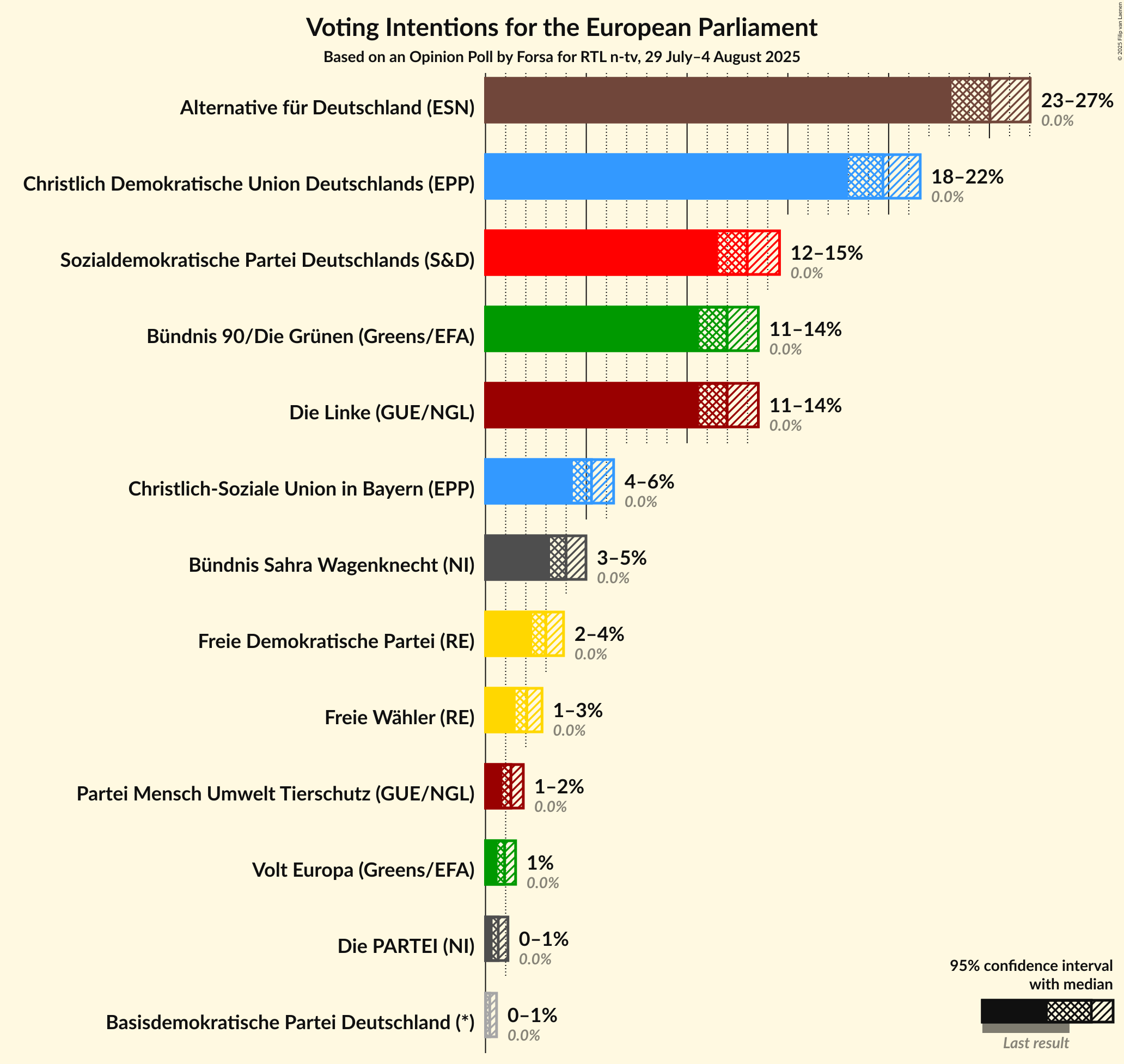 Voting Intentions Graph with voting intentions not yet produced