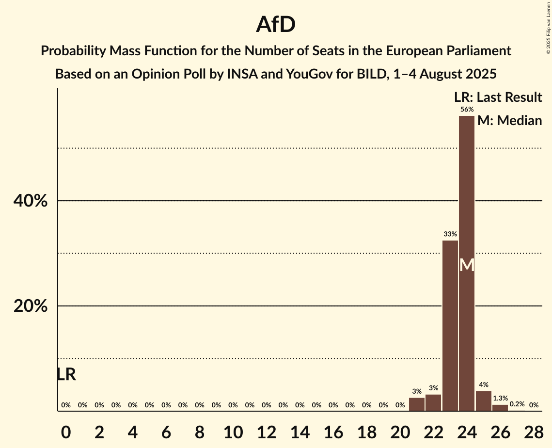 Seats Probability Mass Function Graph with seats probability mass function not yet produced