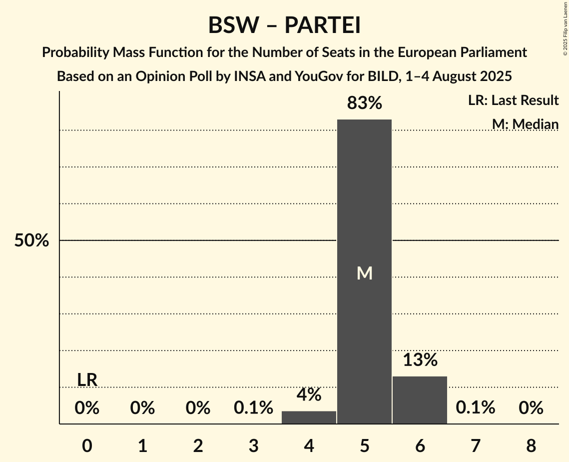 Seats Probability Mass Function Graph with seats probability mass function not yet produced