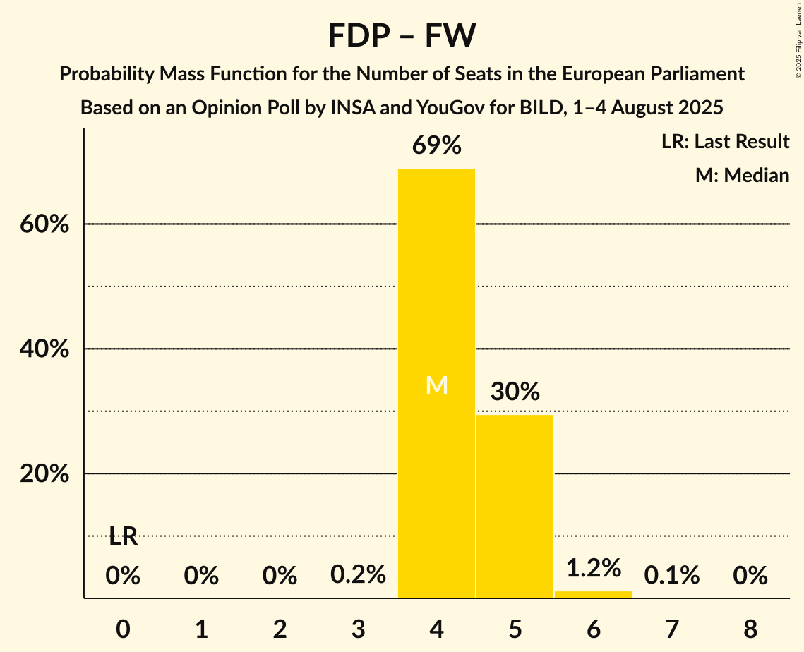 Seats Probability Mass Function Graph with seats probability mass function not yet produced