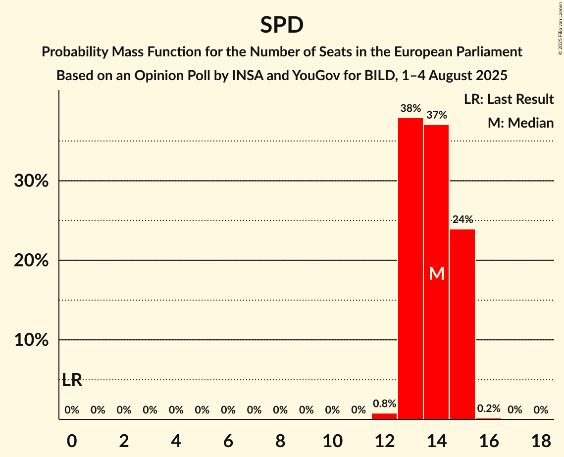 Seats Probability Mass Function Graph with seats probability mass function not yet produced