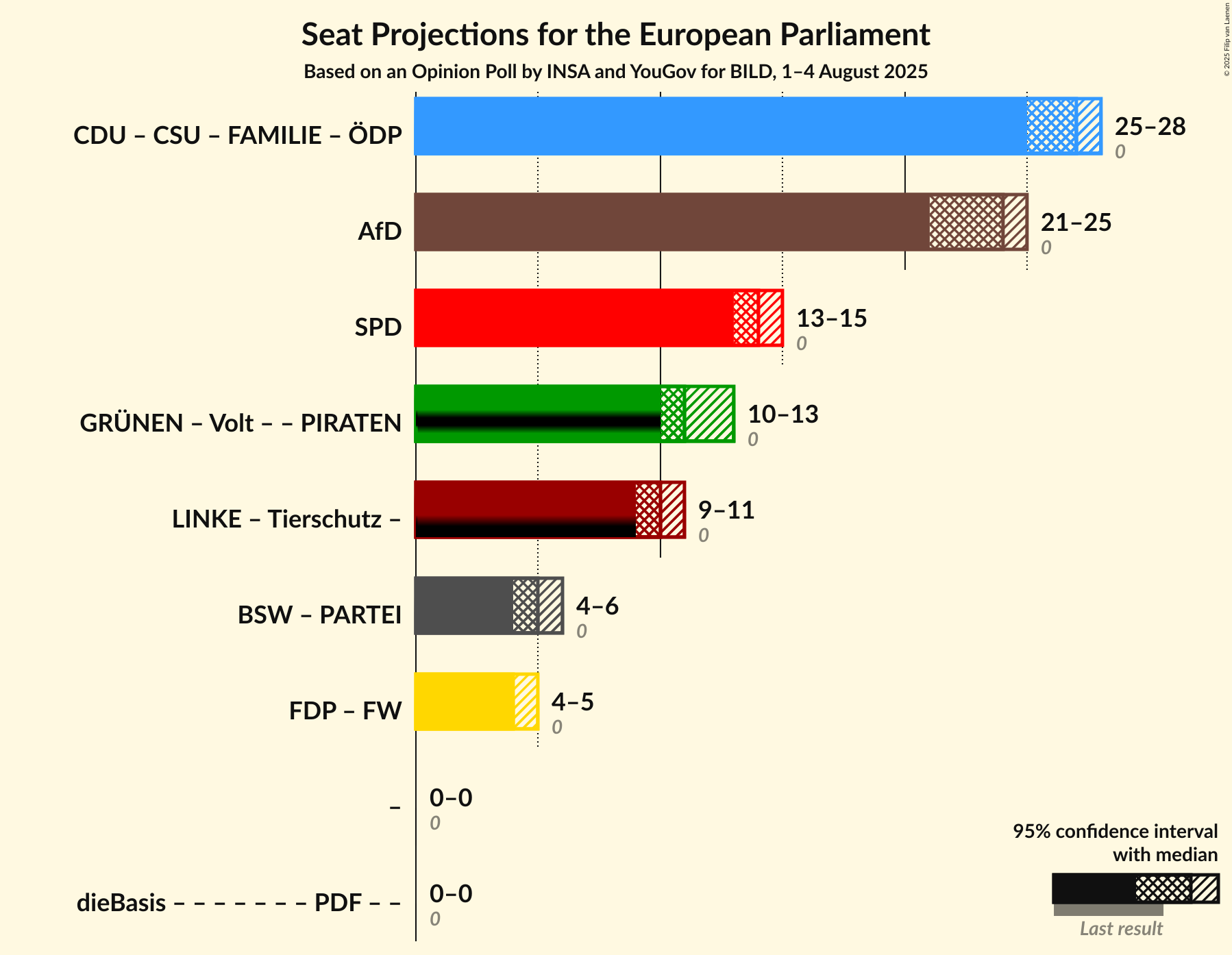 Coalitions Seats Graph with coalitions seats not yet produced