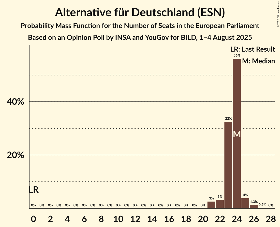 Seats Probability Mass Function Graph with seats probability mass function not yet produced