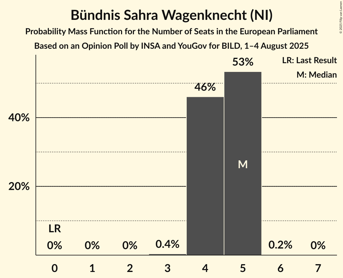 Seats Probability Mass Function Graph with seats probability mass function not yet produced