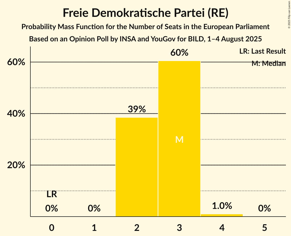 Seats Probability Mass Function Graph with seats probability mass function not yet produced