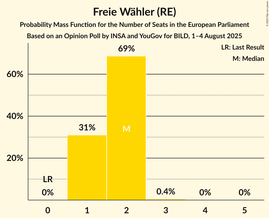 Seats Probability Mass Function Graph with seats probability mass function not yet produced