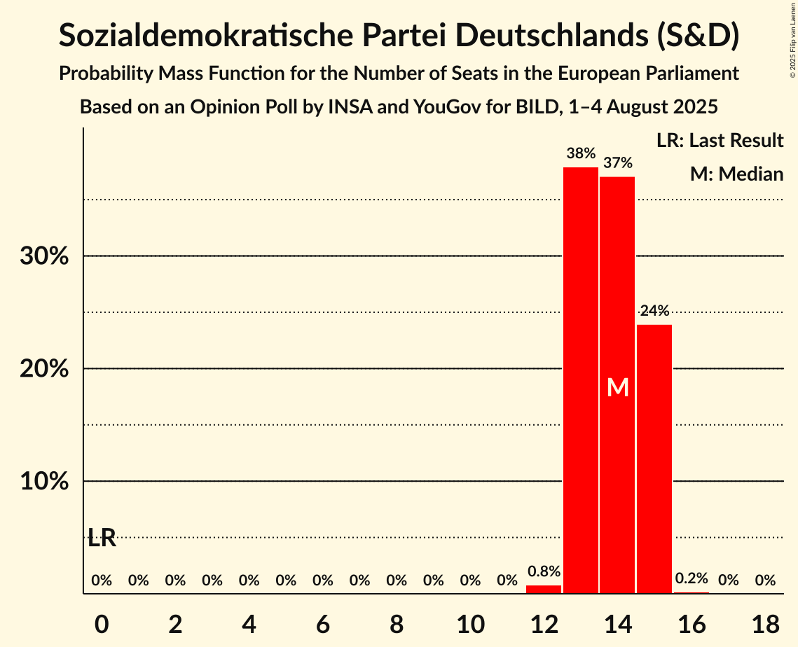 Seats Probability Mass Function Graph with seats probability mass function not yet produced