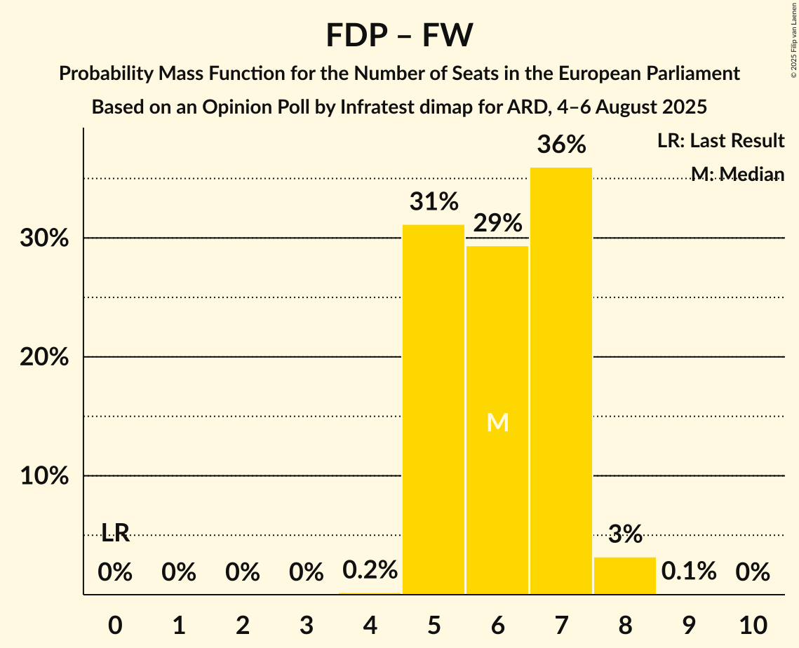 Seats Probability Mass Function Graph with seats probability mass function not yet produced