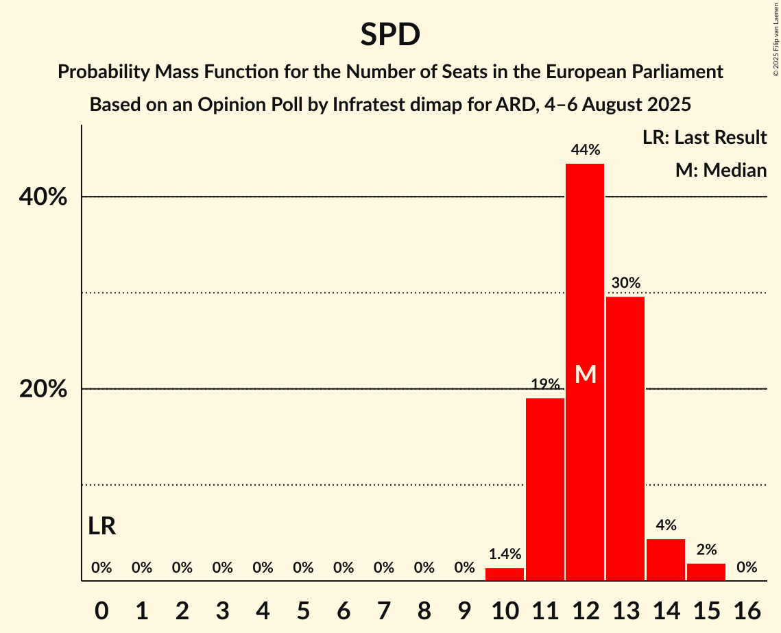 Seats Probability Mass Function Graph with seats probability mass function not yet produced