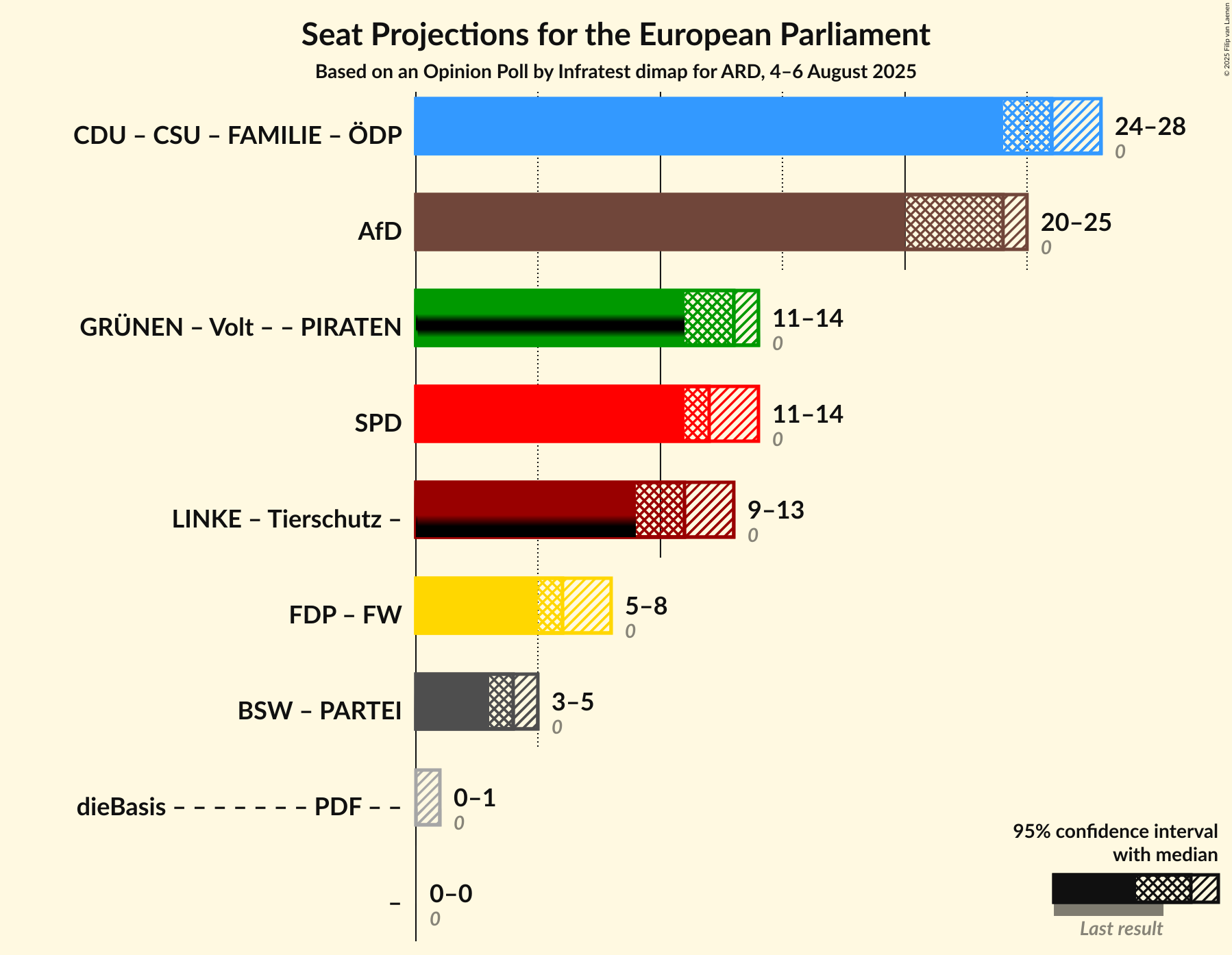 Coalitions Seats Graph with coalitions seats not yet produced