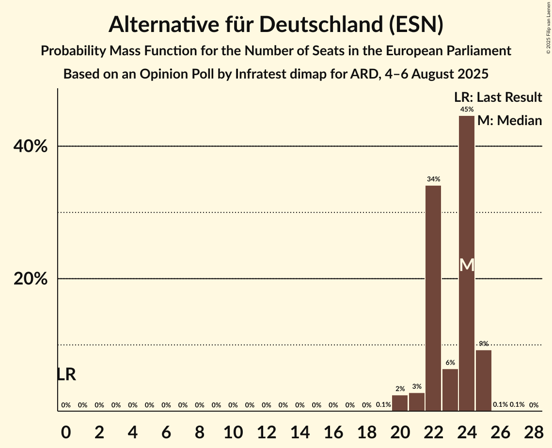 Seats Probability Mass Function Graph with seats probability mass function not yet produced