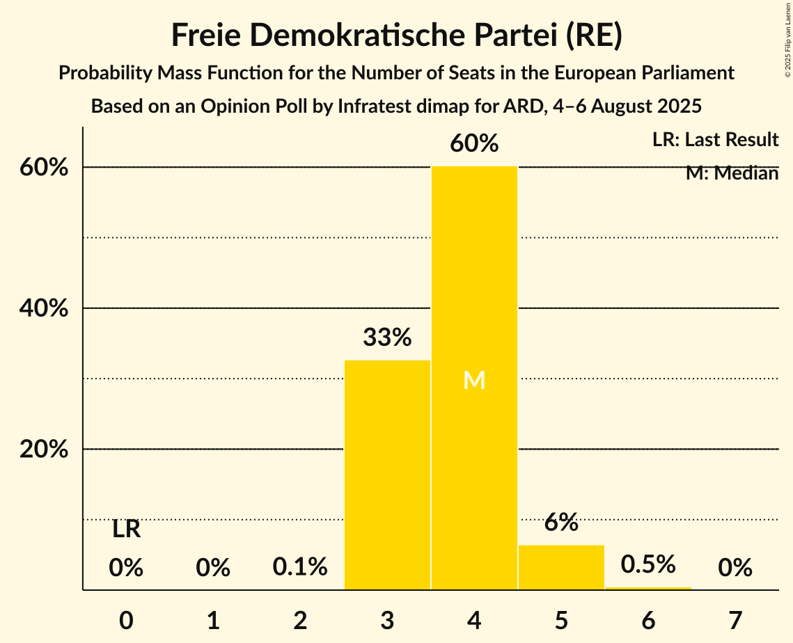 Seats Probability Mass Function Graph with seats probability mass function not yet produced