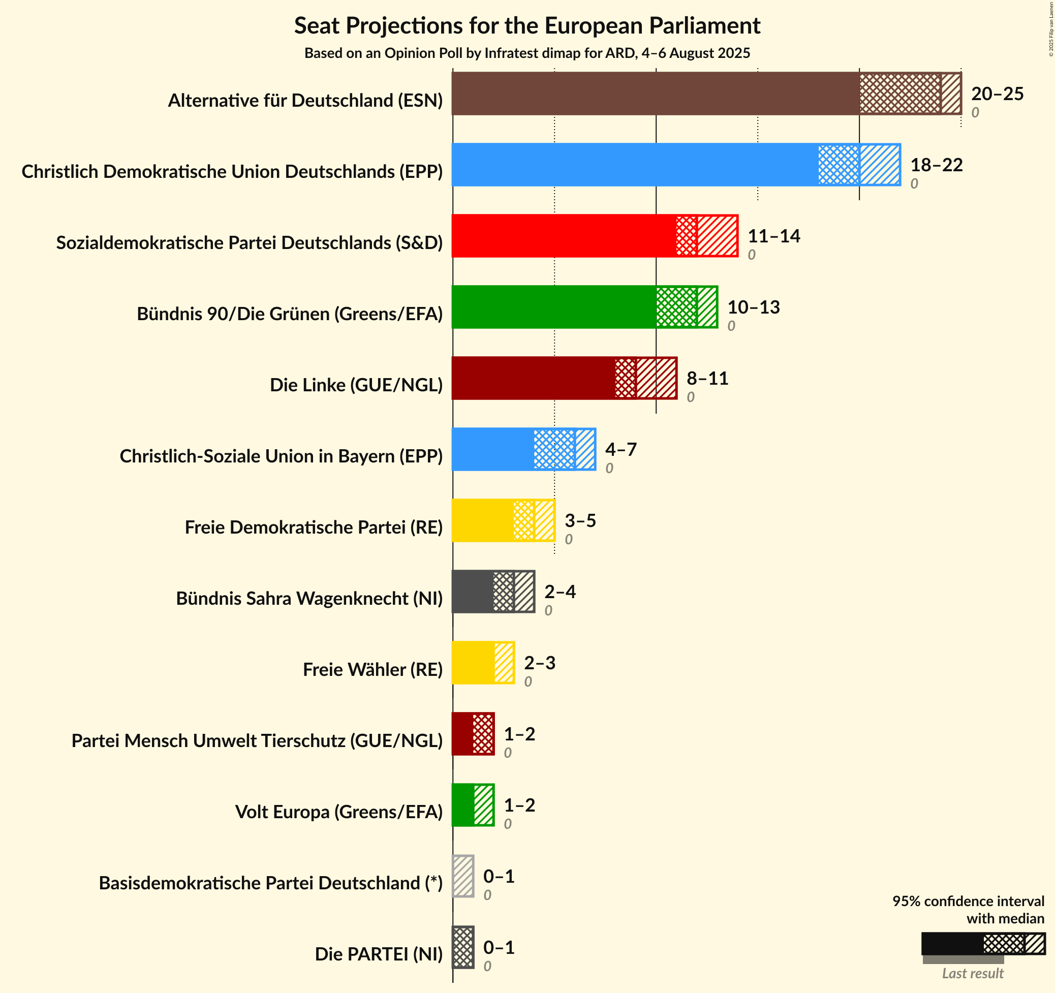 Seats Graph with seats not yet produced