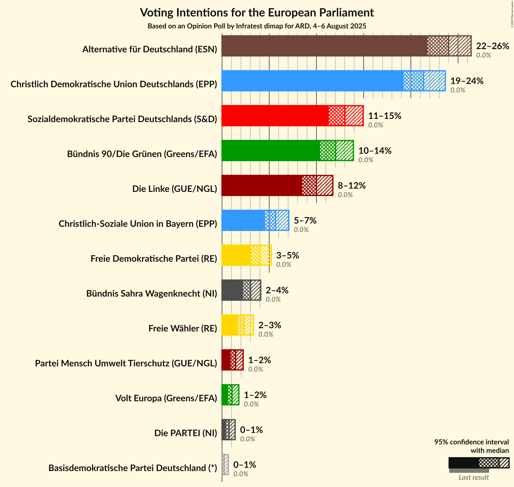 Voting Intentions Graph with voting intentions not yet produced
