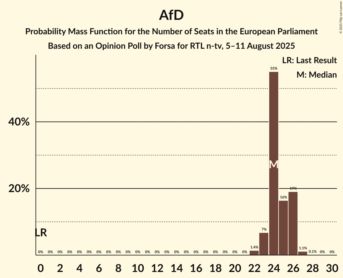 Seats Probability Mass Function Graph with seats probability mass function not yet produced