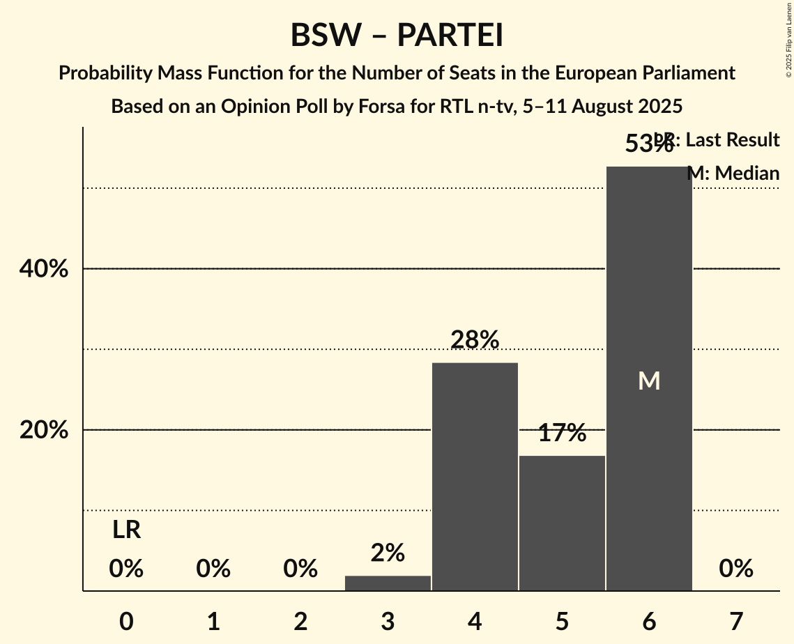 Seats Probability Mass Function Graph with seats probability mass function not yet produced