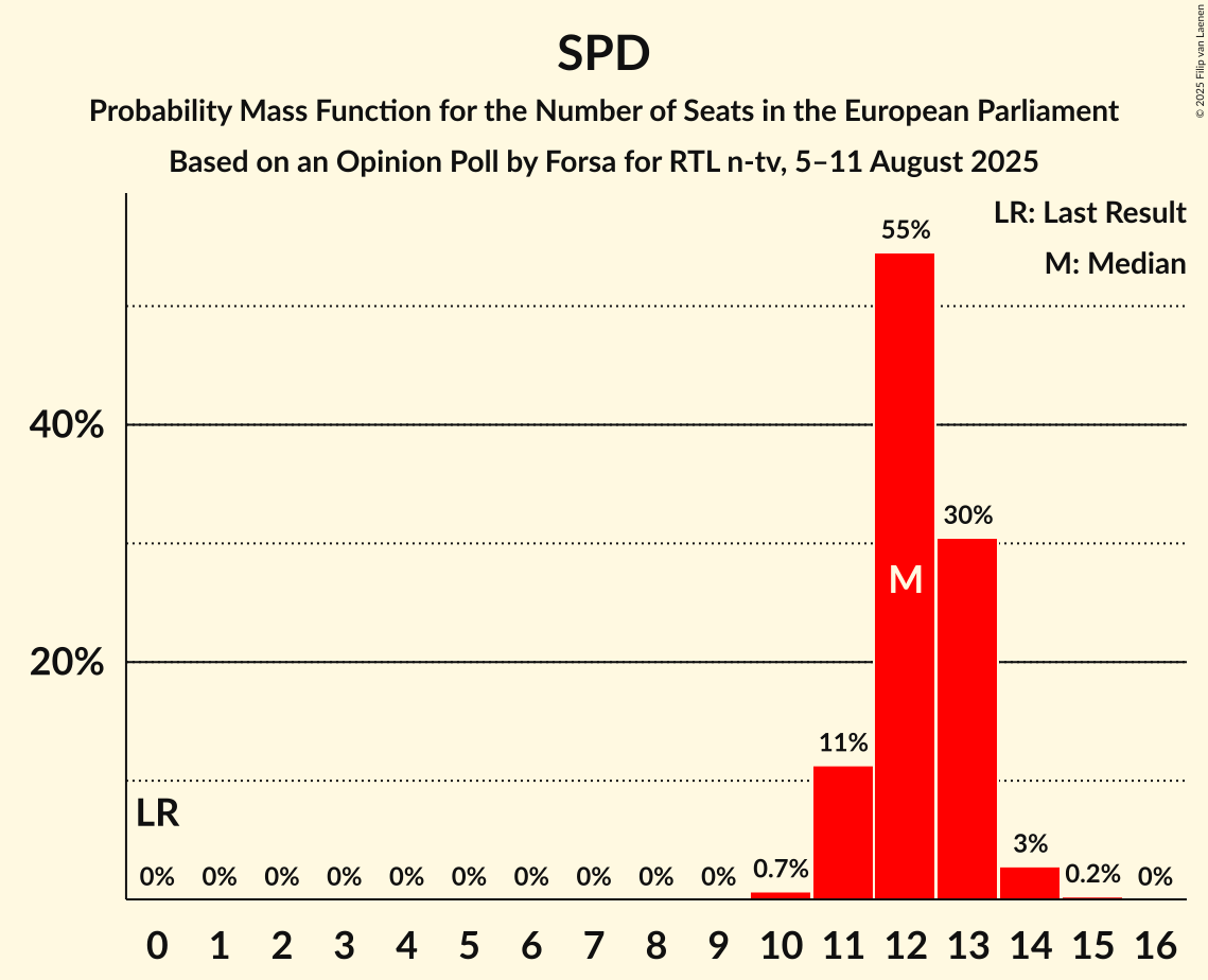 Seats Probability Mass Function Graph with seats probability mass function not yet produced