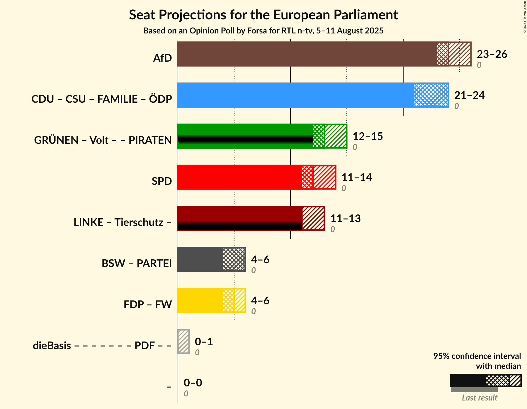 Coalitions Seats Graph with coalitions seats not yet produced
