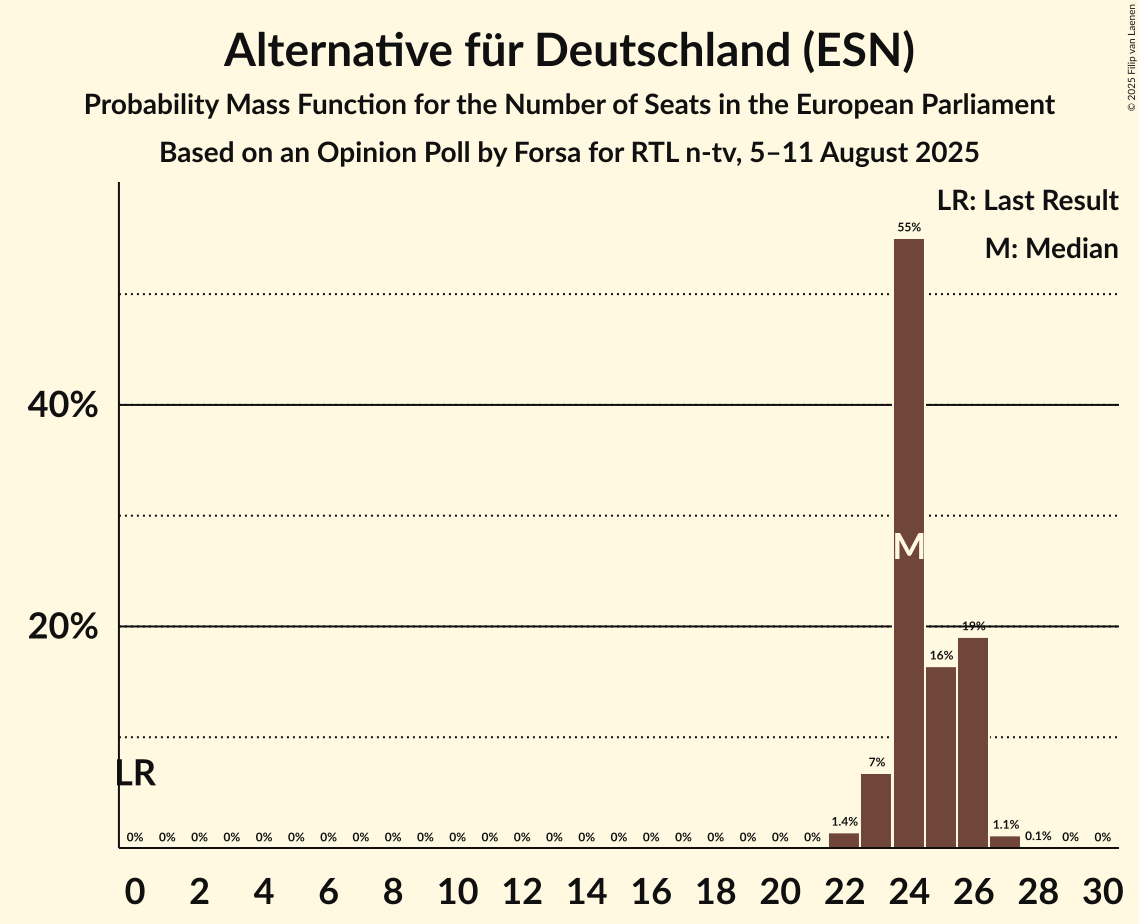 Seats Probability Mass Function Graph with seats probability mass function not yet produced