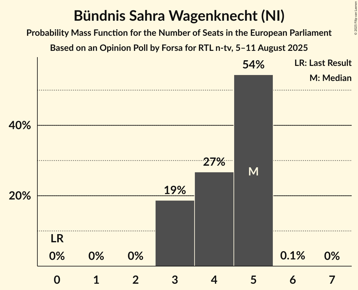 Seats Probability Mass Function Graph with seats probability mass function not yet produced