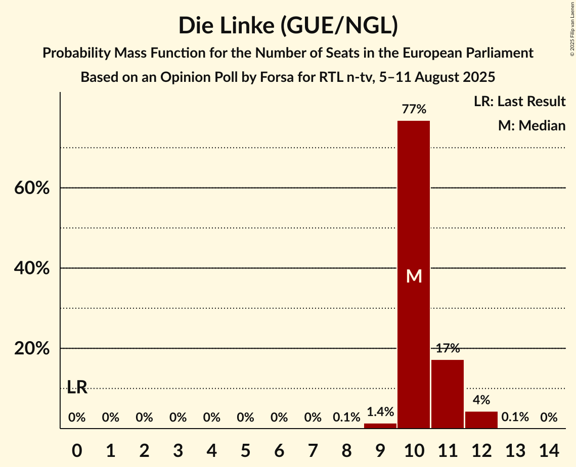 Seats Probability Mass Function Graph with seats probability mass function not yet produced