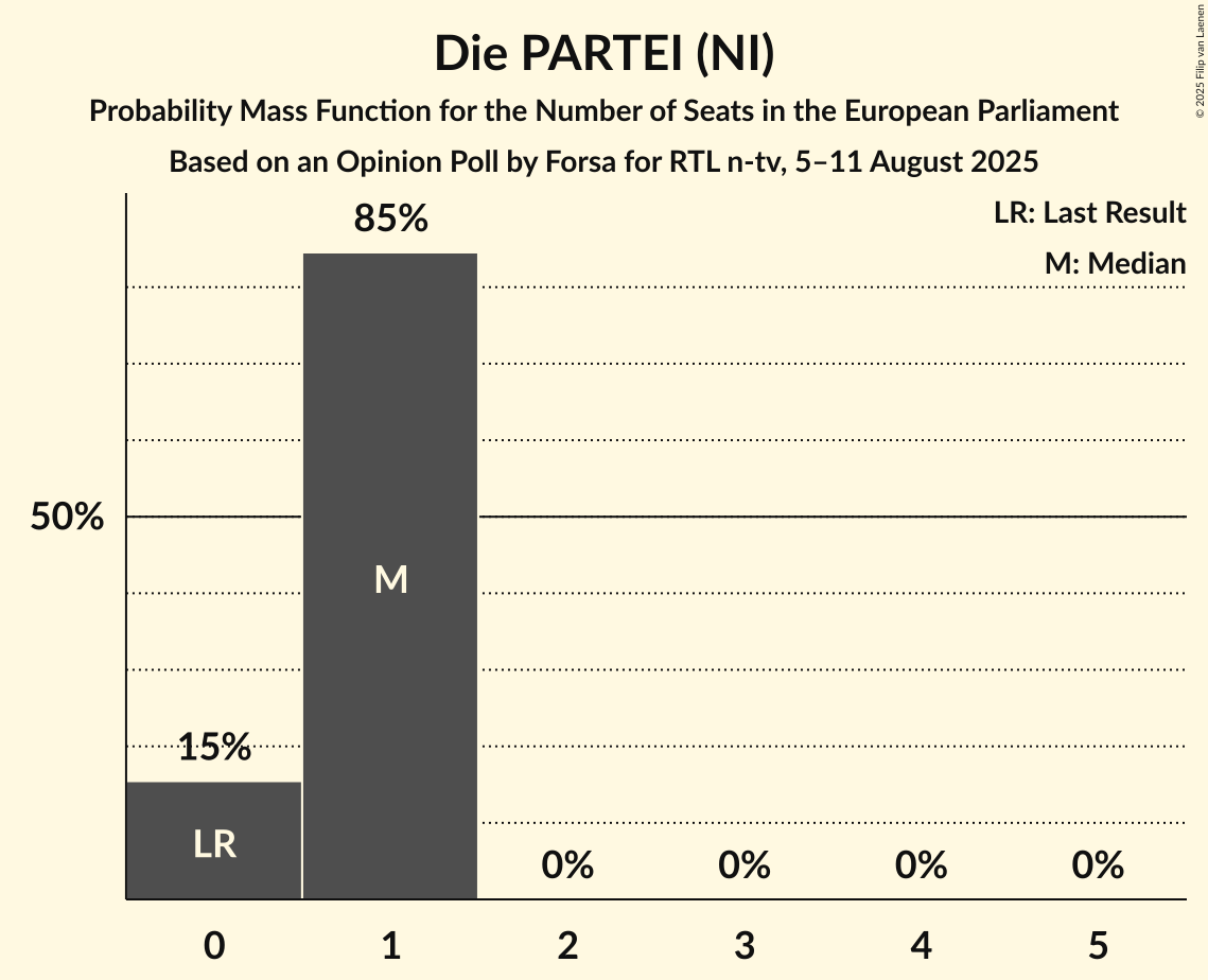 Seats Probability Mass Function Graph with seats probability mass function not yet produced