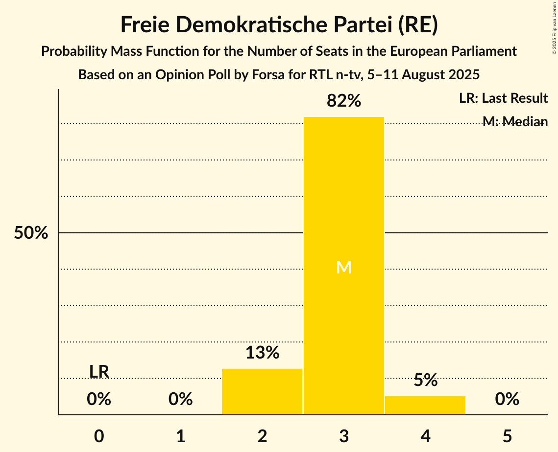 Seats Probability Mass Function Graph with seats probability mass function not yet produced
