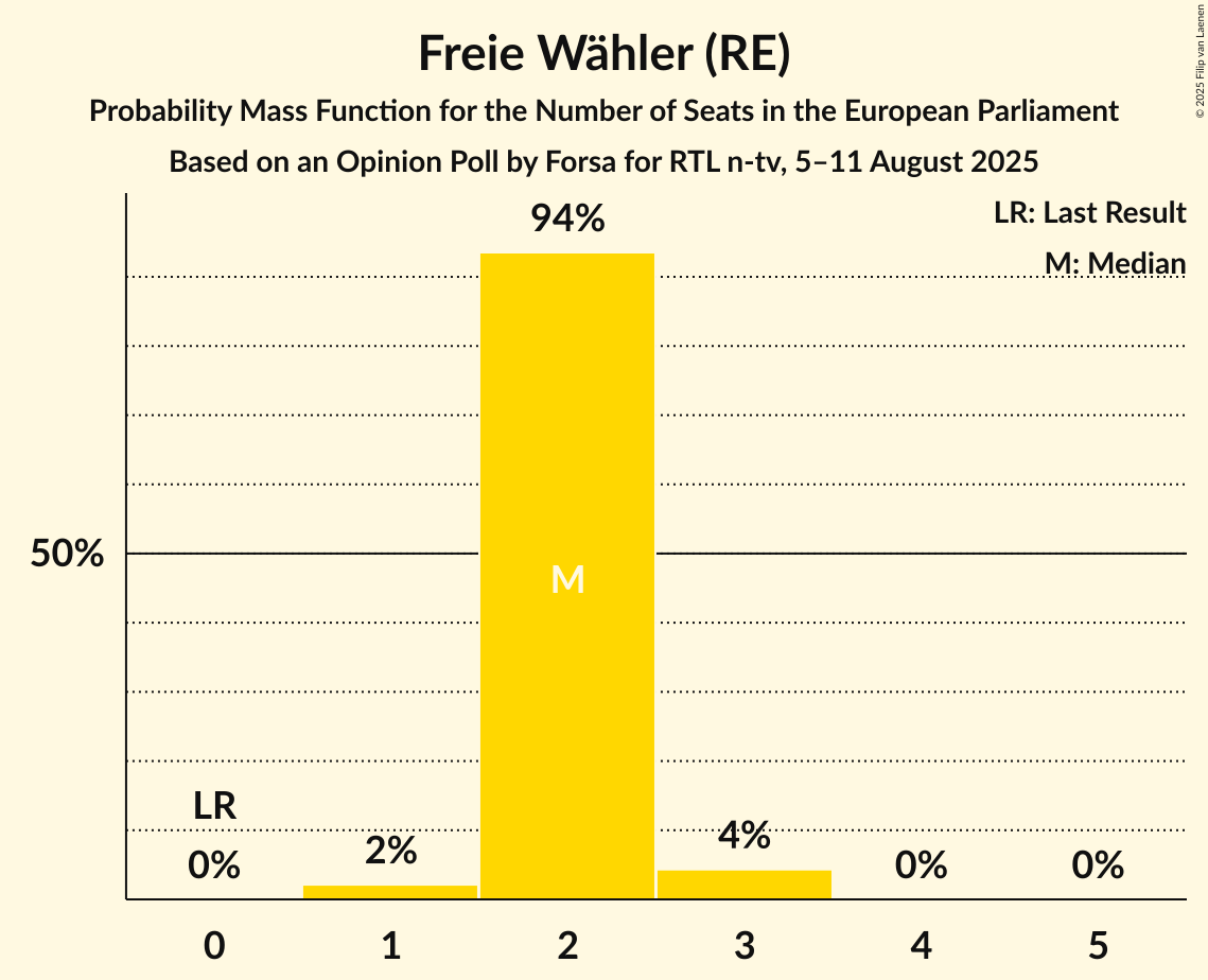 Seats Probability Mass Function Graph with seats probability mass function not yet produced