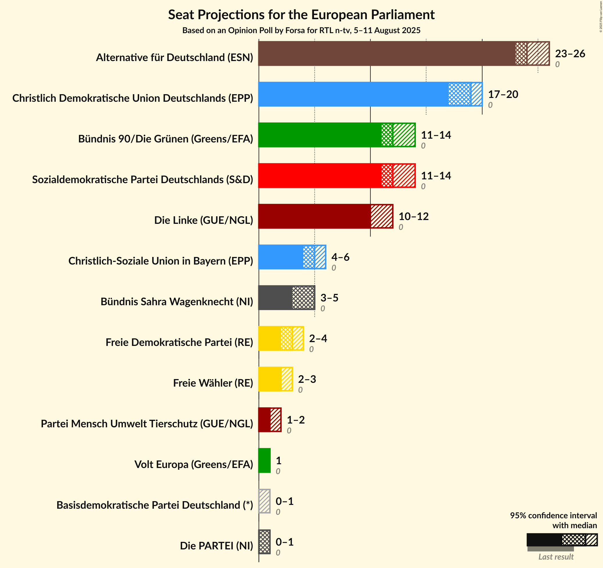 Seats Graph with seats not yet produced